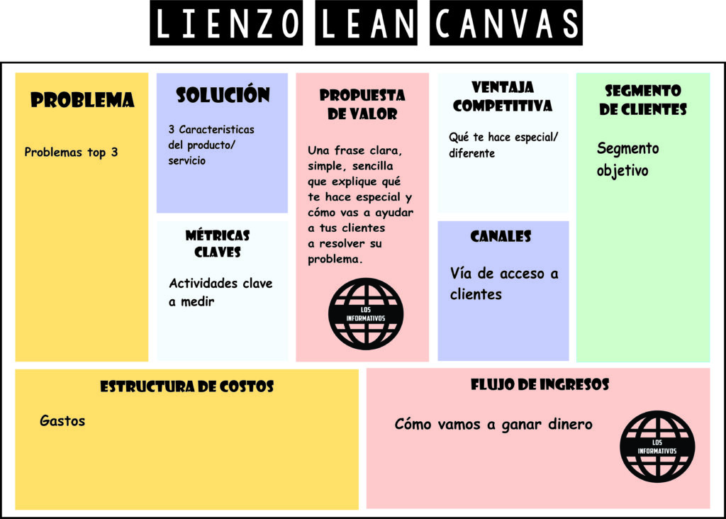 Aplicamos el modelo de negocios Lean Canvas (Parte I) Analizamos el modelo de negocios Lean Canvas (día 4)