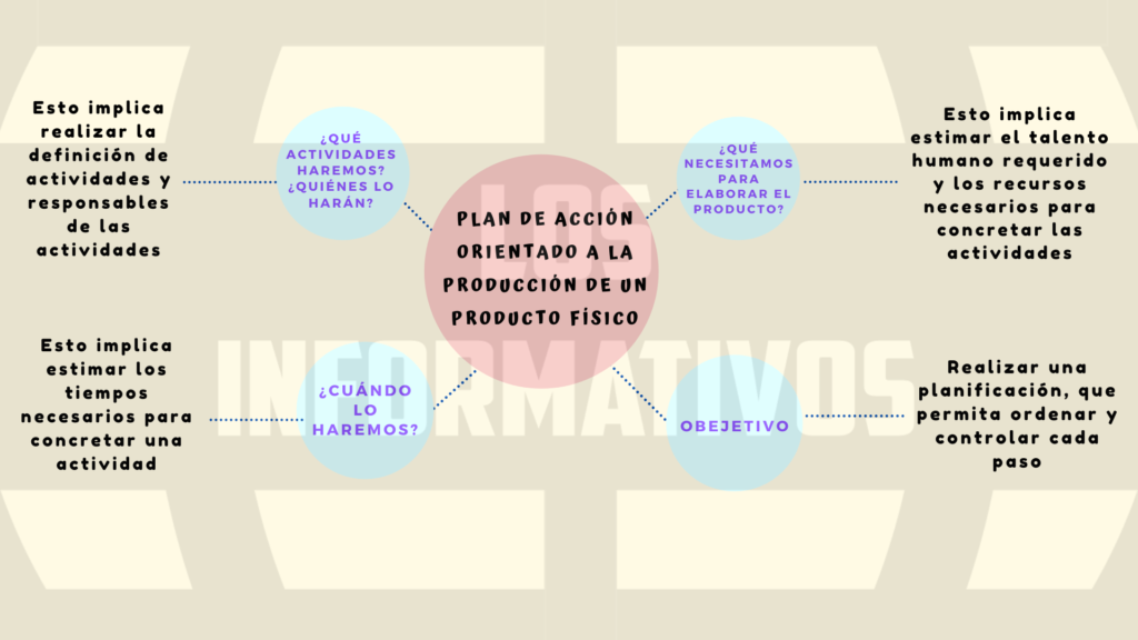 Luego de la lectura, realiza lo siguiente: elabora un mapa conceptual de la elaboración de un Plan de acción orientado a la producción de un producto físico.