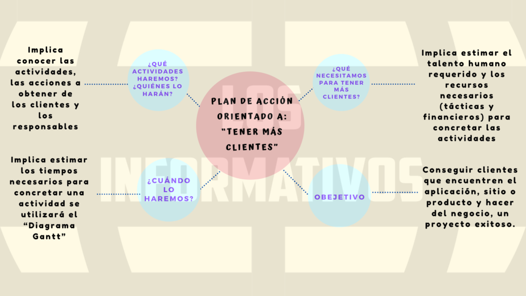 Luego de la lectura, realiza lo siguiente: elabora un mapa conceptual de la elaboración de un Plan de acción orientado a: “Tener más clientes”.