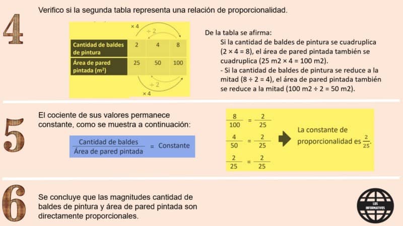 ¿Cuál de las siguientes tablas no representa una relación de proporcionalidad? Justifica tu respuesta.