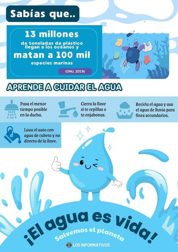 Infografía sobre el cuidado y la contaminación del agua